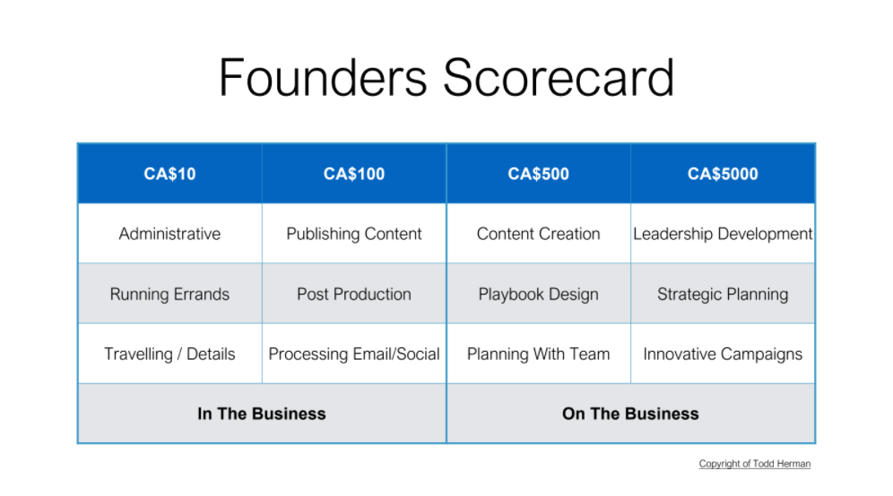 Founders Scorecard - the key to proper delegation